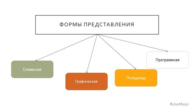 Основы программирования с нуля: алгоритмы смотреть онлайн