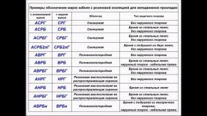 Обозначение и маркировка силовых кабелей