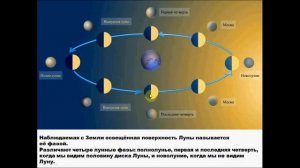 Система Земля - Луна. Астрономия