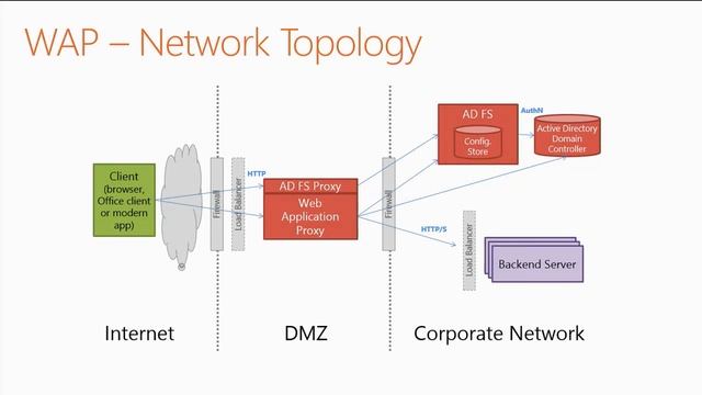 Microsoft Exchange Conference 2014 Web Application Proxy WAP and Application Request Routing ARR смотреть онлайн