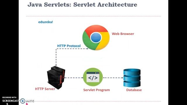 BASIC CONCEPTS OF SERVLETS IN JAVA смотреть онлайн