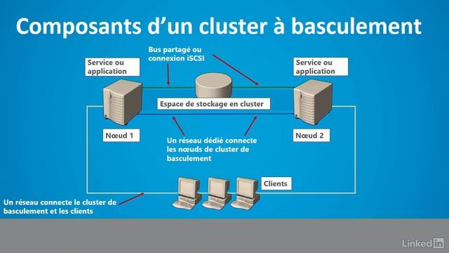 Tutoriel Windows Server 2012 R2 : Découvrir les composants d'un cluster | video2brain.com смотреть онлайн
