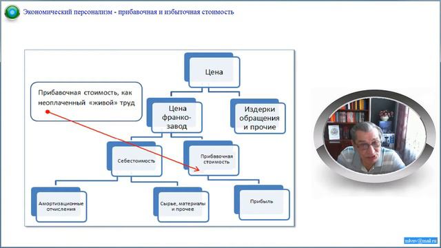 Экономический персонализм, дополнительный продукт и его стоимость. смотреть онлайн