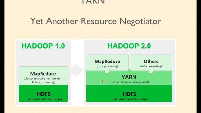 6.2. YARN | Evolution From MapReduce 1.0 смотреть онлайн