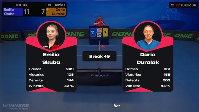 16:20 Emilia Skuba 3-1 Daria Duralak 09.03.2024 | TT Euro.Cup Women Poland Star смотреть онлайн