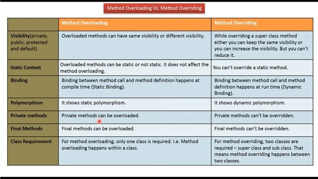 Java method overloading Vs. method overriding (version4) | Java Tutorial смотреть онлайн