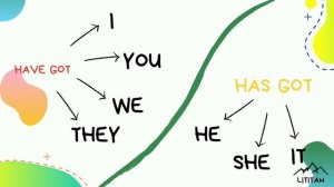 Spotligt 3 класс грамматика. Глагол have got/has got (часть 1)