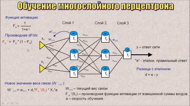 МНОГОСЛОЙНЫЕ НЕЙРОННЫЕ СЕТИ. ОБУЧЕНИЕ. Backpropogation: ОБРАТНОЕ РАСПРОСТРАНЕНИЕ ОШИБКИ смотреть онлайн