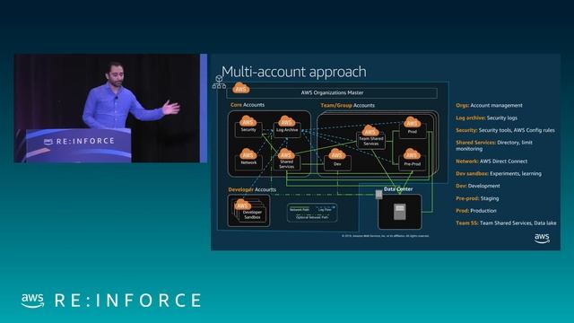 AWS re:Inforce 2019: Implementing Your Landing Zone (FND210) смотреть онлайн