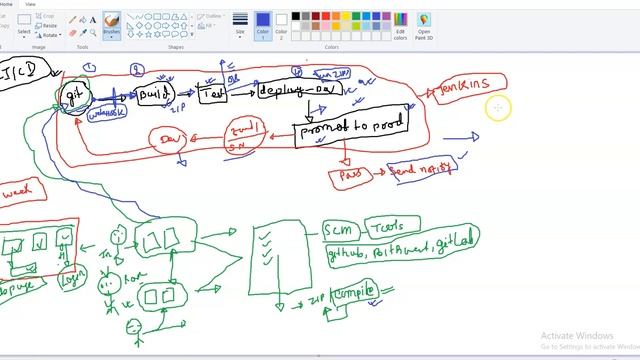 Class -1 DevOps and all tools Introduction in Hindi for absolute beginners #Devopsinhindi смотреть онлайн