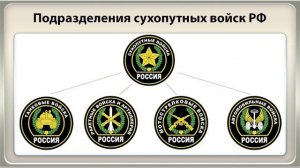 Состав Вооружённых сил Российской Федерации. Видеоурок по ОБЖ 10 класс