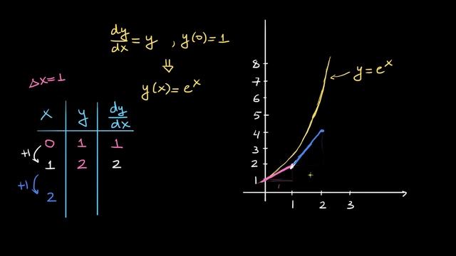 Eyler usuli | Birinchi tartibli differensial tenglamalar | Differensial tenglamalar смотреть онлайн