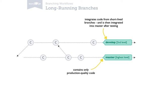Branching Workflows [Learn Git Video Course] смотреть онлайн