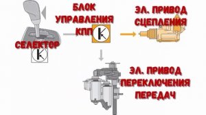 Чем плоха коробка робот , устройство и работа // почему не любят робот в россии?