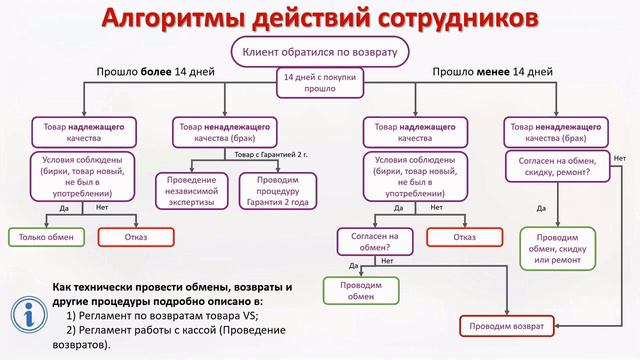 Как работать с клиентом который хочет сделать возврат