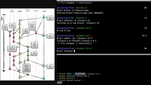 지옥에서 온 Git - Git을 이용한 프로젝트의 흐름(Git Flow) 2 смотреть онлайн