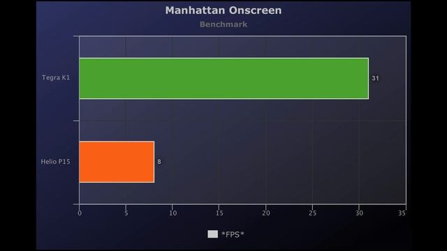 ?Tegra K1 vs Helio P15 Benchmarks ? nVidia Shield Tablet vs Motorola Moto M! ? [4K] смотреть онлайн
