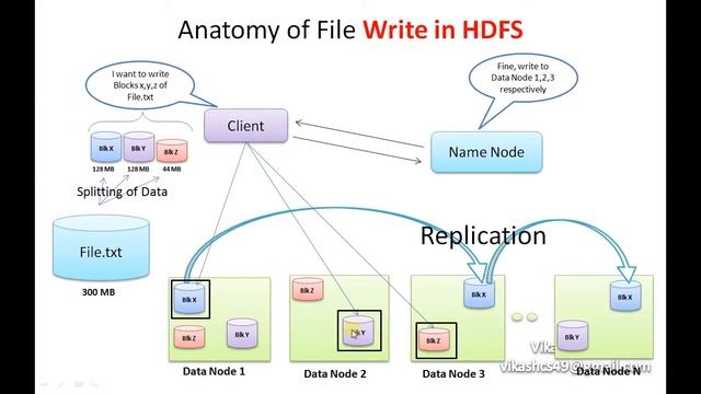 Hadoop Tutorial 4 - Anatomy of writing a File in HDFS and Rack Awarness смотреть онлайн