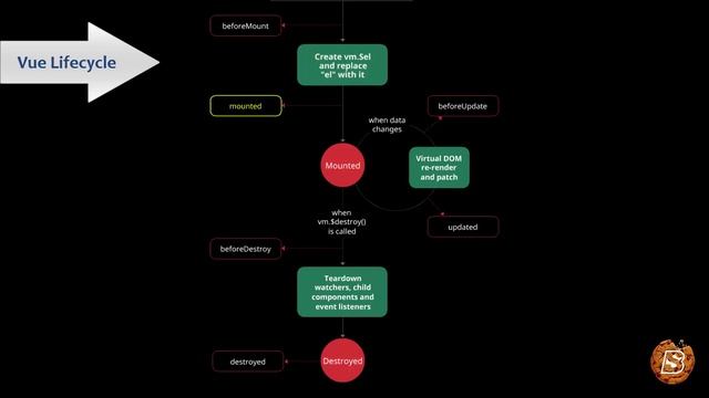 Vue.js 101 : Managing Vue.js Component States: Understanding the Vue Lifecycle смотреть онлайн