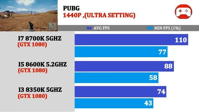 (5Ghz) I3 8350K vs (5.2Ghz) I5 8600K vs (5Ghz) I7 8700K | Tested 15 Games | смотреть онлайн