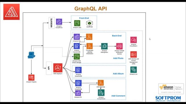 AWS Tech Talks With Softprom: Как запустить приложение в облаке?