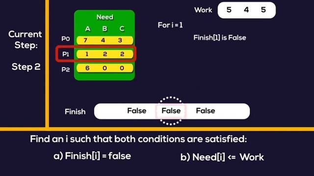 Banker's Algorithm | Operating Systems | GeeksforGeeks смотреть онлайн