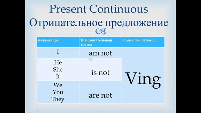 Настоящее продолженное Отрицательные предложения Теория и практика смотреть онлайн
