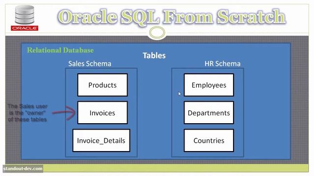 Learn Oracle SQL : Basic Database Concepts смотреть онлайн