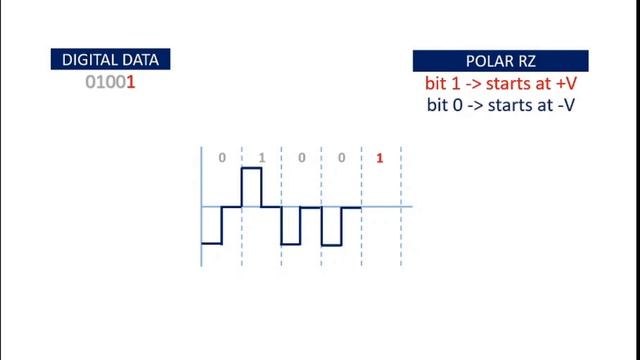 Polar RZ (Return to Zero) || Digital Data to Digital Signal Part 4 смотреть онлайн