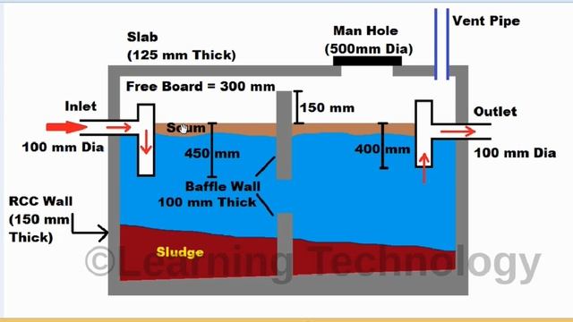 How to Study Septic Tank Drawing | Plan and Section of Septic Tank | By Learning Technology смотреть онлайн