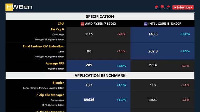 RYZEN 7 5700X vs CORE I5 13400F - Gaming & Productivity (RTX 3090 Ti) смотреть онлайн