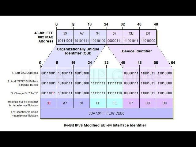 IPv6-адреса через EUI-64 смотреть онлайн