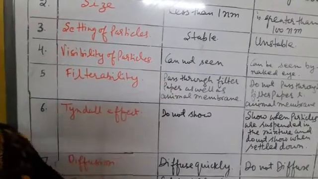Comparison between True solution, Suspension & colloids/Sol смотреть онлайн