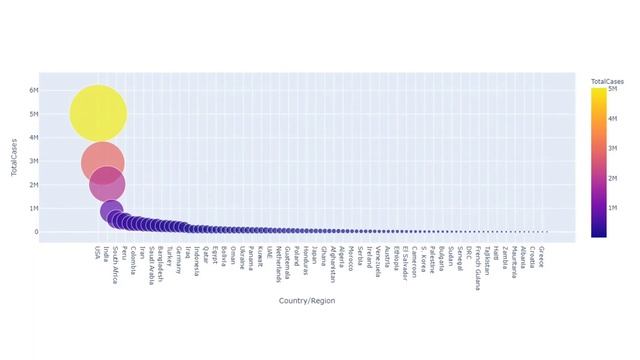 Data Science | Snapshots of Covid19 data visualization project using Python, Plotly express смотреть онлайн