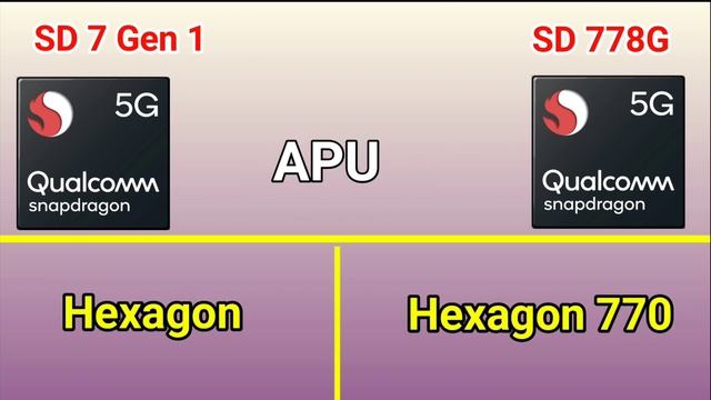 Snapdragon 7 Gen 1 Vs Snapdragon 778G Comparison | 7 Gen 1 vs 778G | 778G Vs 7 Gen 1 смотреть онлайн