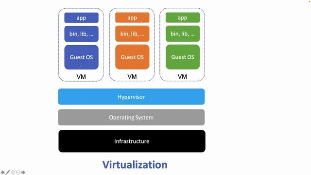 Docker : Container Vs Virtualisation Part: 2 смотреть онлайн
