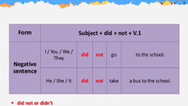 How to frame affirmative,negative &interrogative sentences using simple past tense:(PART-III). смотреть онлайн