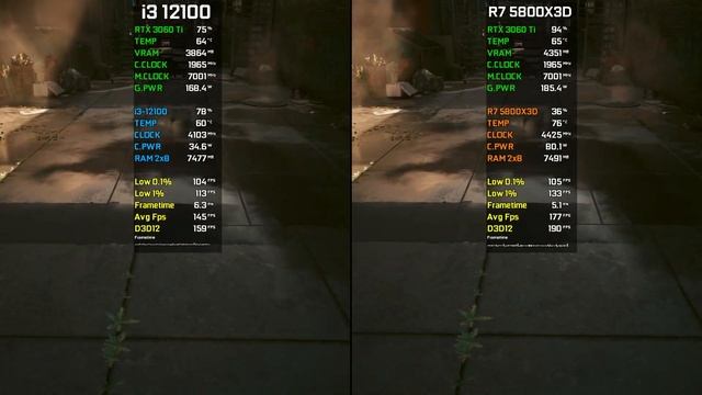 Core i3 12100 vs Ryzen 7 5800X3D | RTX 3060 Ti | Test In 10 Games at 1080p | 2023 смотреть онлайн