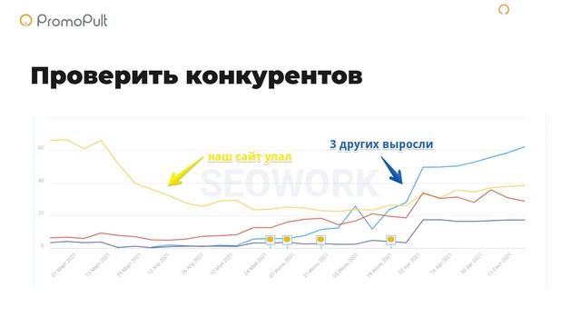 Что делать, если просели позиции сайта? Причины падения позиций и восстановление видимости сайта смотреть онлайн