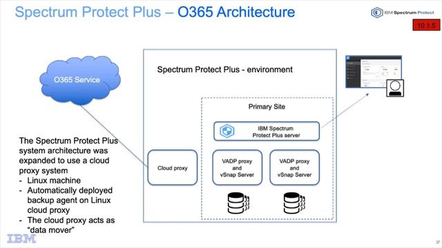 IBM Spectrum Protect 8.1.9 and Spectrum Protect Plus 10.1.5 - Technical Update - Presentation смотреть онлайн