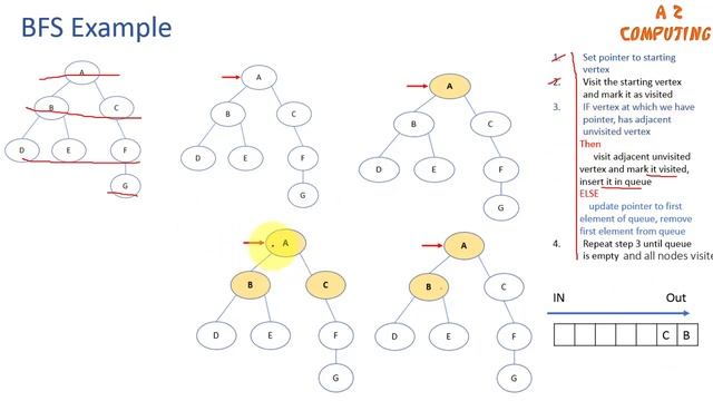 Breadth First Search (BFS) Algorithm with Example in Urdu/hindi смотреть онлайн