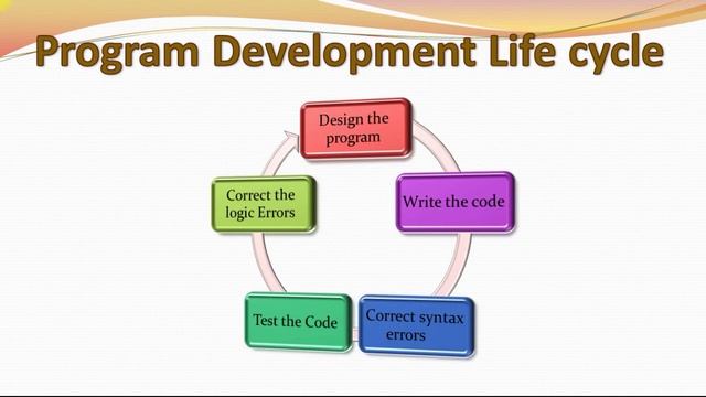 Python Lecture Series Videos video 5, #python #program development cycle, #algorithm #flowchart etc смотреть онлайн