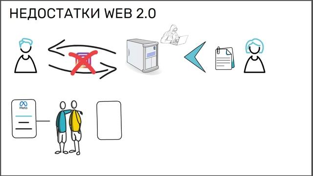 Что такое WEB 3.0. и как это связано с блокчейном смотреть онлайн