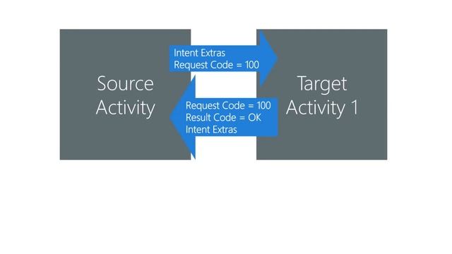 [AND102] Request Codes and Result Data смотреть онлайн