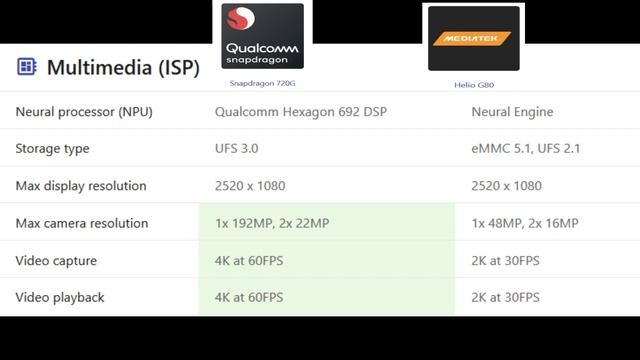MediaTek Helio G80 vs Snapdragon 720G :- CPU , GPU , AnTuTu Benchmark , Gaming !! смотреть онлайн
