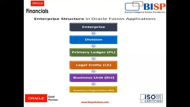 Oracle Fusion Enterprise Structure|Fusion Enterprise Structure | Getting Started with Oracle Fusion смотреть онлайн