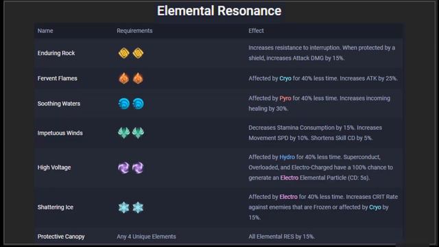 Genshin Impact MUST KNOW! - Elemental Reactions смотреть онлайн