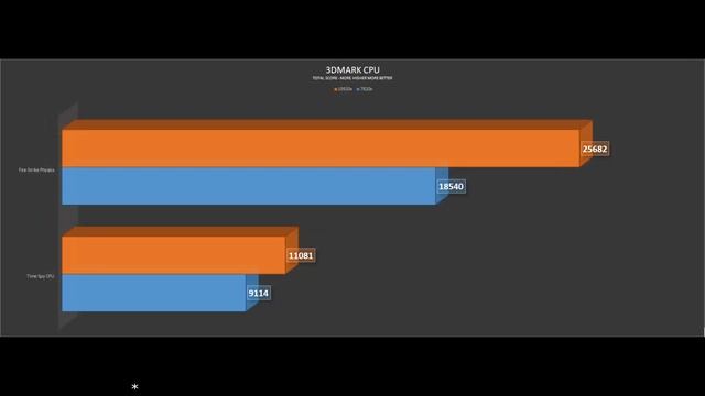 Intel 7820X Vs 10920X Benchmarks