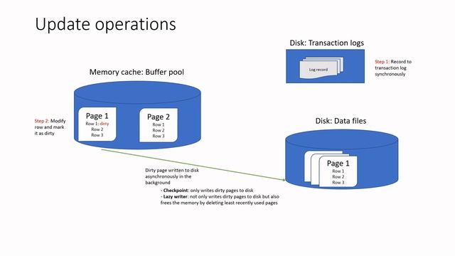 Internals of data modifications in SQL Server смотреть онлайн