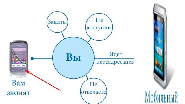 Секретные коды для смартфона/ Как включить переадресацию/ скрытые номера смотреть онлайн